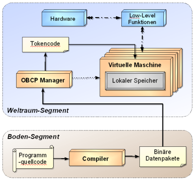 Schematischer OCL Aufbau